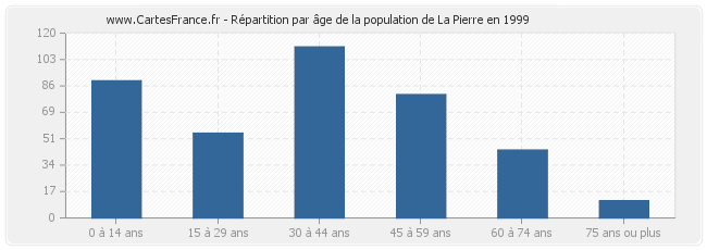 Répartition par âge de la population de La Pierre en 1999